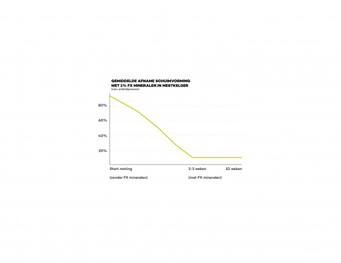 Grafiek schuimvorming | FX mineralen